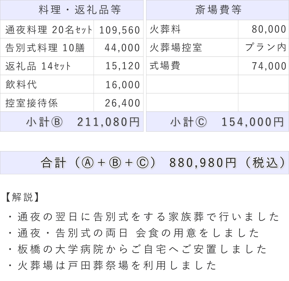 家族葬の事例（内容詳細）