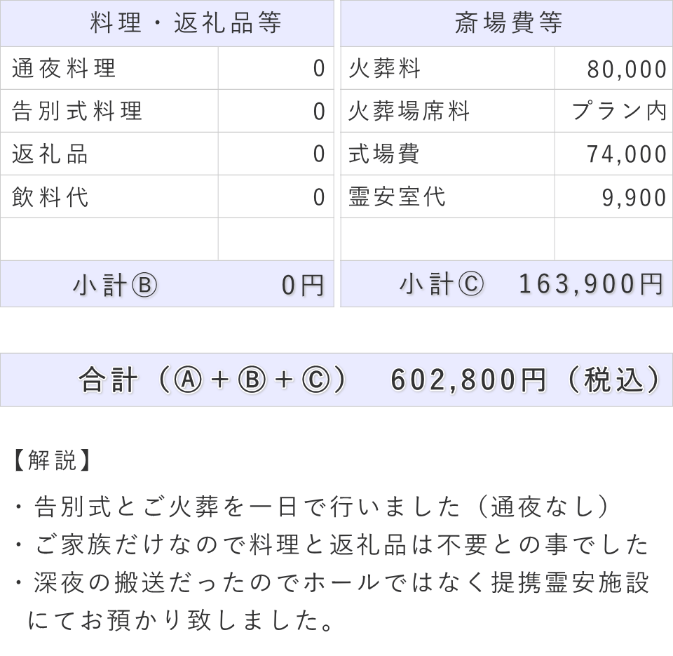 一日葬の事例（内容詳細）