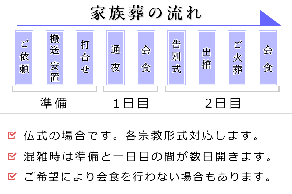 二日葬タイムスケジュール