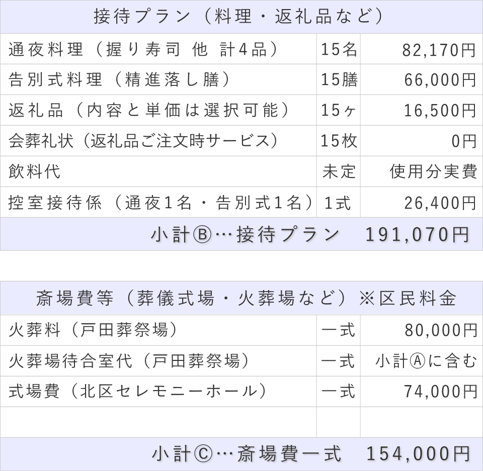 家族葬15名プランの接待費と斎場費