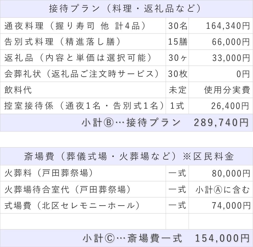 家族葬30名プランの接待費と斎場費