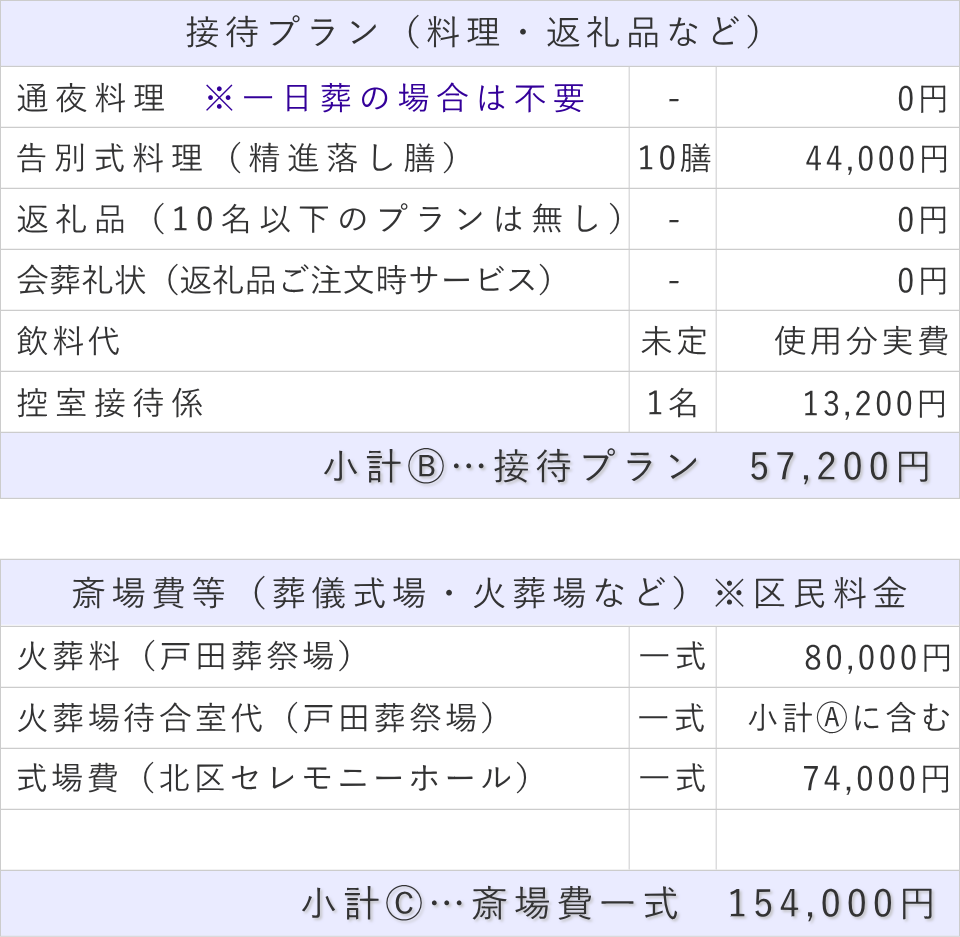 一日葬10名プランの接待費と斎場費