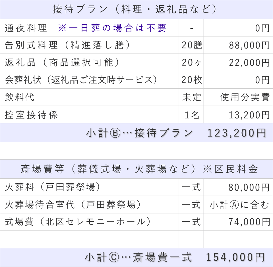 一日葬20名プランの接待費と斎場費